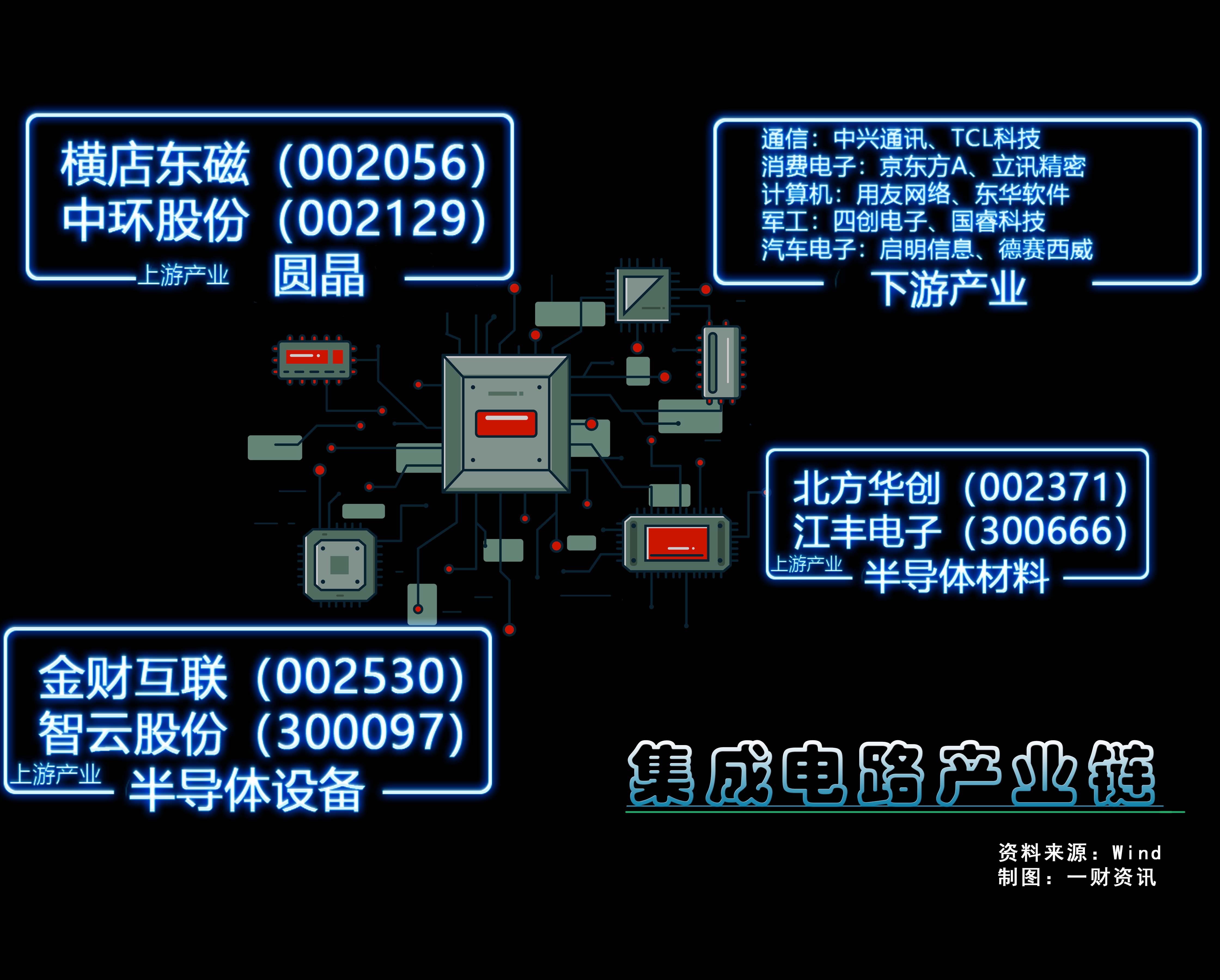 政策密集出台推动集成电路产业发展，行业龙头有望率先受益