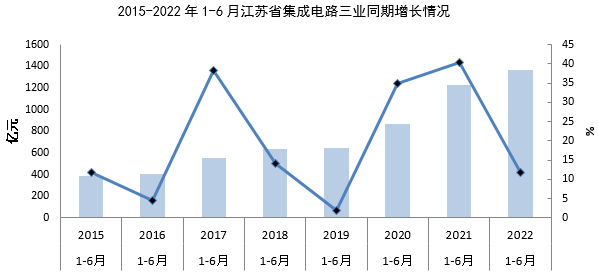 2022年上半年江苏省半导体产业运行分析报告